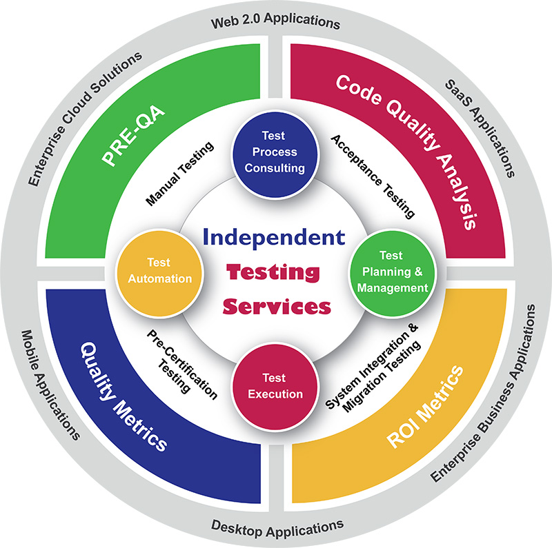 Testing services diagram